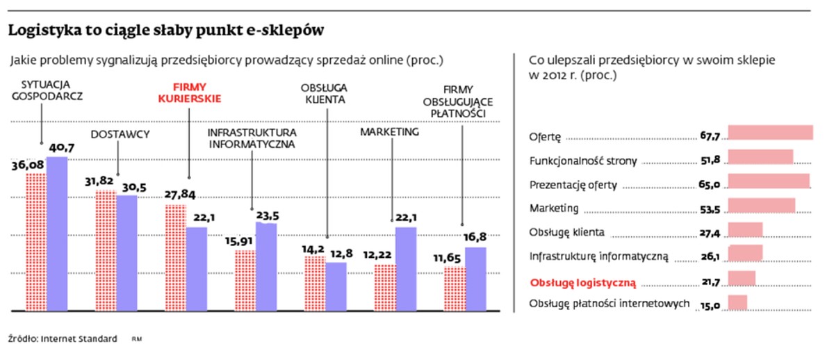 Logistyka to ciągle słaby punkt e-sklepów