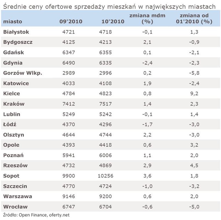 Średnie ceny sprzedaży mieszkań w największych miastach - październik 2010 r.