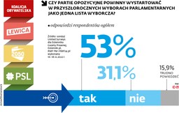 Wyborcy opozycji chcą jednej listy. Na dziś wspólny start wydaje się jednak mało prawdopodobny [SONDAŻ]