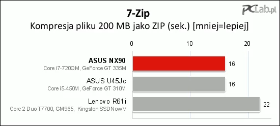 ASUS NX90 szybko skompresował plik