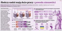 Śledczy nadal mają dużo pracy z powodu nienawiści