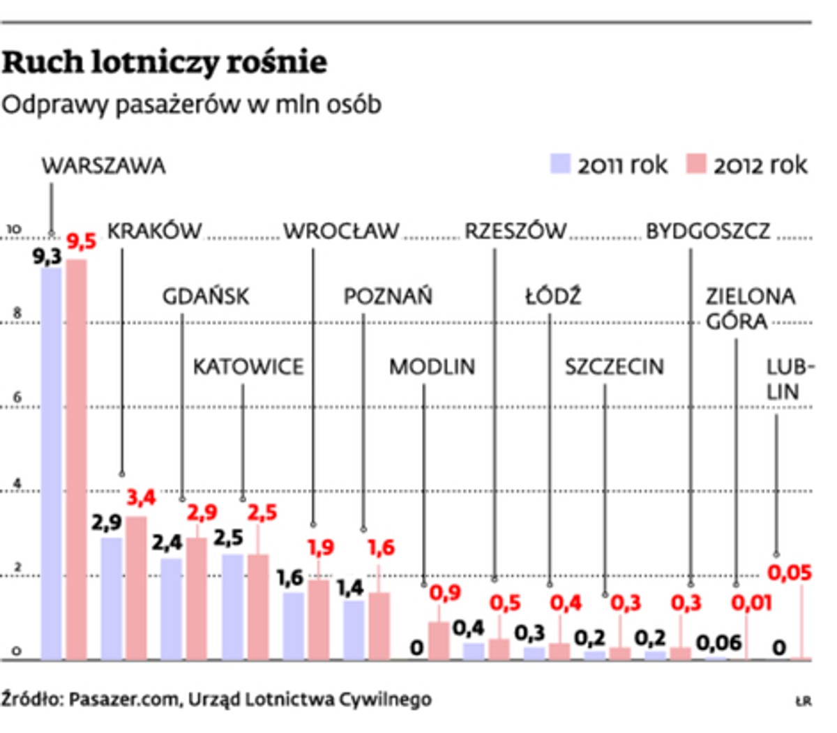 Ruch lotniczy rośnie