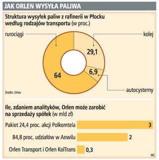 Orlen liczy na 5,3 mld zł ze zbycia akcji i spółek