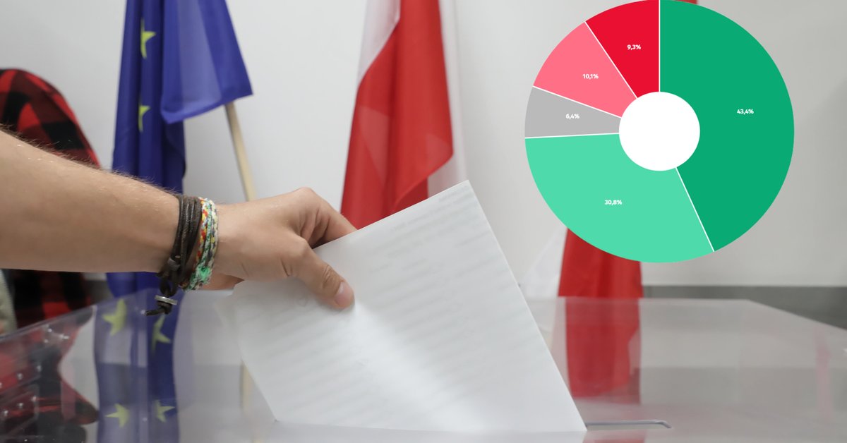 Większość młodych już zdecydowała. Sygnał alarmowy dla jednego kandydata [SONDAŻ]