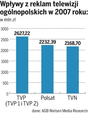 Zyski z reklam największych stacji telewizyjnych