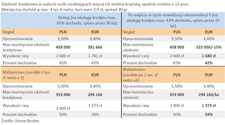 Zdolność kredytowa w walucie osób zarabiających więcej niż średnia krajową, spadnie średnio o 15 proc.