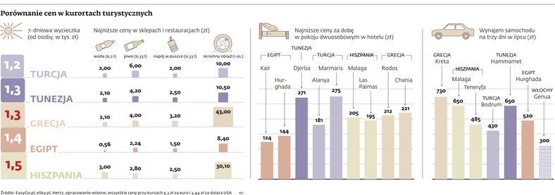 Porównanie cen w kurortach turystycznych