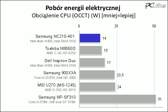 Podczas maksymalnego obciążenia Samsung NC210 pobiera jedynie 14 W (to bardziej zasługa rachitycznego procesora niż całego urządzenia)