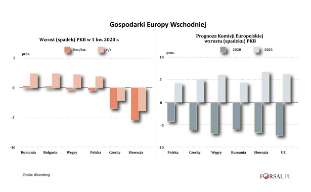 Wschód Europy zmierza w kierunku najgorszego kryzysu od czasów komunizmu