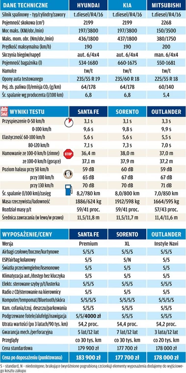 Mitsubishi Outlander kontra Kia Sorento i Hyundai Santa Fe: luksusowe diesle z napędem 4x4