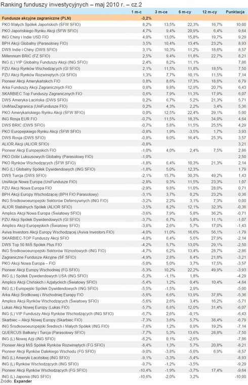 Ranking funduszy inwestycyjnych - maj 2010 r. - cz.2