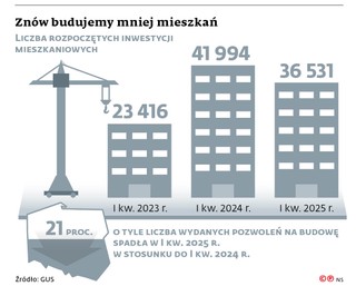 Znów budujemy mniej mieszkań