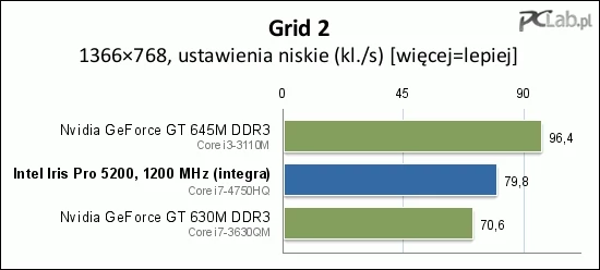 W Grid 2 sprawy komplikują się jeszcze bardziej. Jak widać, sterowniki znacząco obciążają w tej grze procesor, więc Intela czeka jeszcze przy nich trochę pracy, jeśli chodzi o obsługę Iris Pro 5200