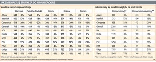 Stawki OC zmieniły się w II kwartale nawet o 20 proc.