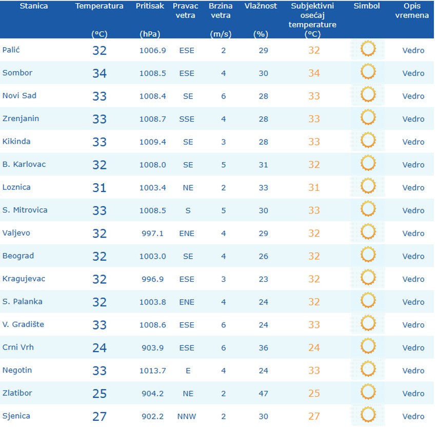 Prema merenjima do 12 časova najtoplije je u Somboru
