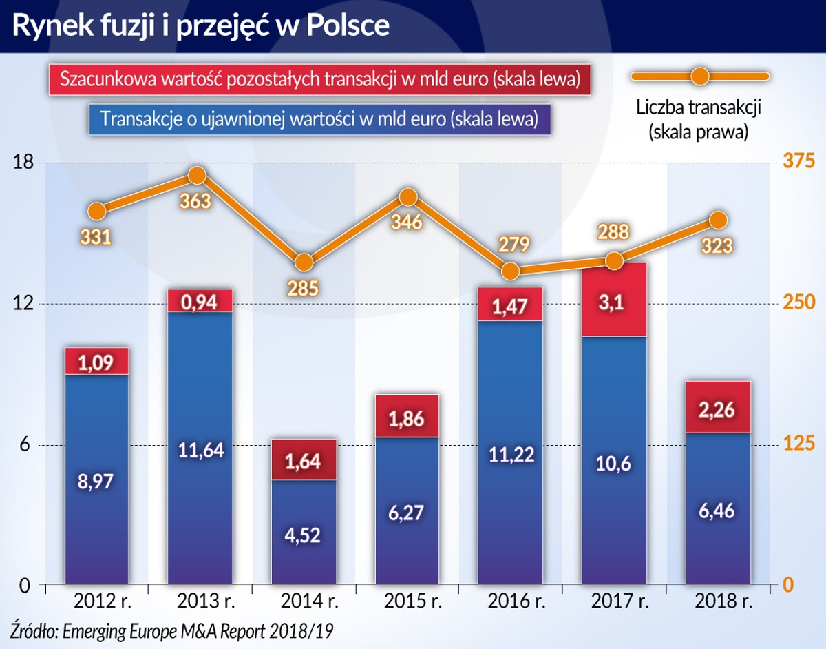 Rynek fuzjii i przejęć w Polsce (graf. Obserwator Finansowy)