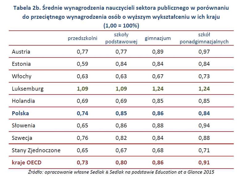 Średnie wynagrodzenia nauczycieli sektora publicznego w porównaniu do przeciętnego wynagrodzenia osób o wyższym wykształceniu w ich kraju