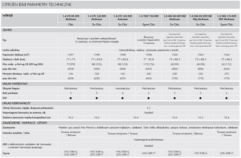 Citroën Polska ogłosił ceny modelu DS3