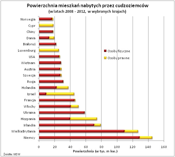 Powierzchnia mieszkań nabytych przez cudzoziemców