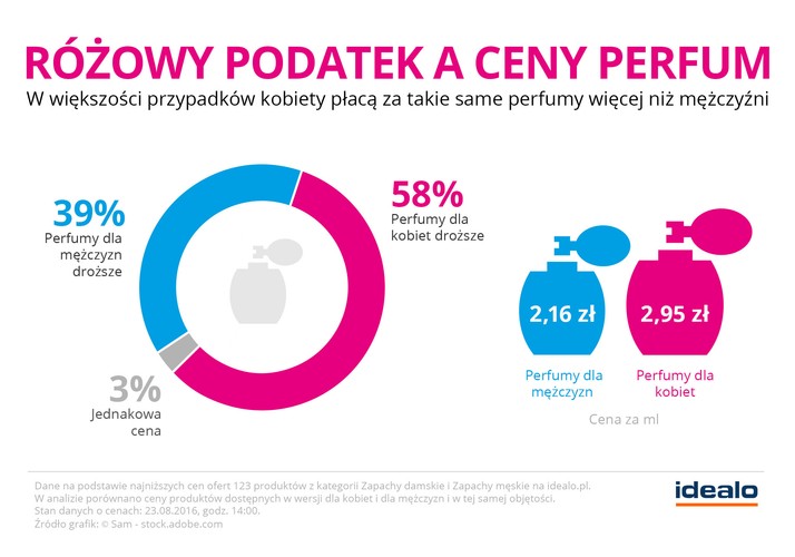 Perfumy należą do produktów, które często dostępne są w wersji dla kobiet i mężczyzn. Na 123 jednakowe produkty dostępne na idealo zaledwie 4 oferowane są w tej samej cenie. W ponad połowie przypadków (58%), perfumy dla kobiet są droższe niż ich odpowiedniki dla mężczyzn. 
<br>
W kategoriach Zapachy damskie i Zapachy męskie niekorzyść dla pań nie jest aż tak wyraźna jak w przypadku produktów do pielęgnacji twarzy. Za jednakowe perfumy kobiety płacą średnio jednak wciąż 170,91 zł, czyli o 13% więcej niż mężczyźni, których wydatek ten wynosi 151,70 zł. Różnica ta jest wyraźna również w średniej cenie za mililitr perfum. Panowie płacą zań 2,61 zł, zaś panie już 34 grosze więcej.
