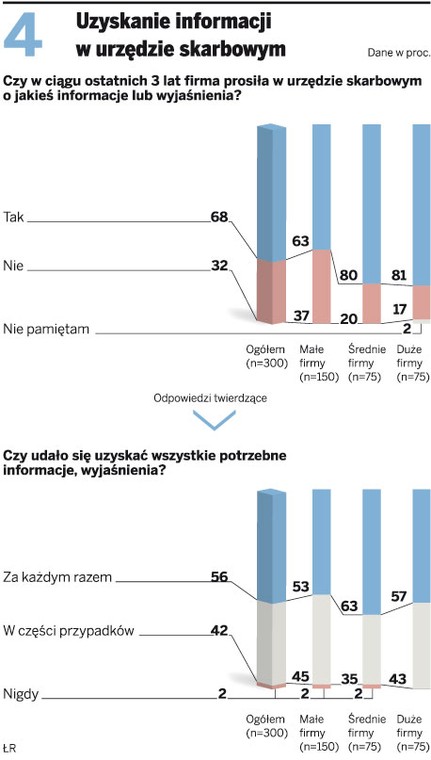 Uzyskanie informacji w urzędzie skarbowym