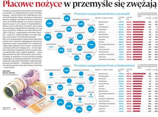 Wynagrodzenie w przemyśle niższe od średniej krajowej