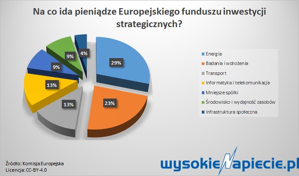 Na co idą pieniądze z europejskiego funduszu inwestycji strategicznych?