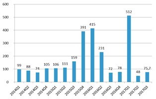 Chwilowy skok popularności MdM