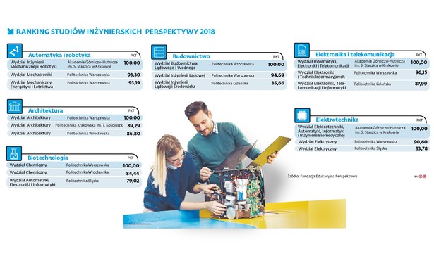 Ranking studiów inżynierskich - Perspektywy 2018