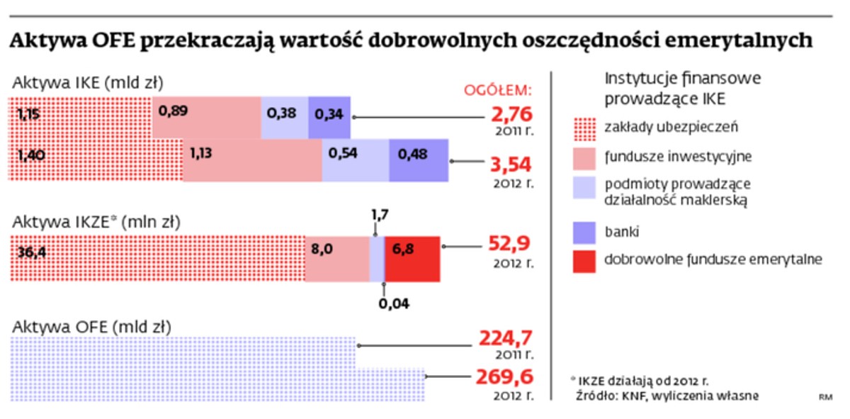 Aktywa OFE przekraczają wartość dobrowolnych oszczędności emerytalnych