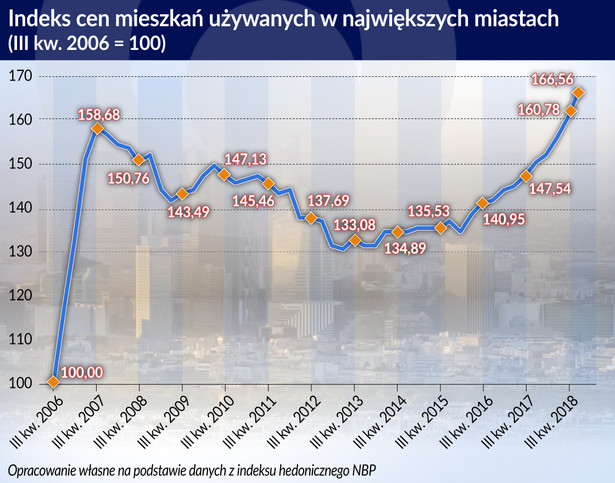 Indeks cen mieszkań (graf. Obserwator Finansow)