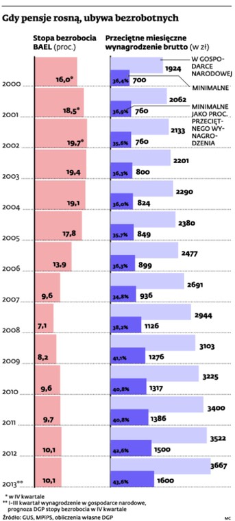 Gdy pensje rosną, ubywa bezrobotnych
