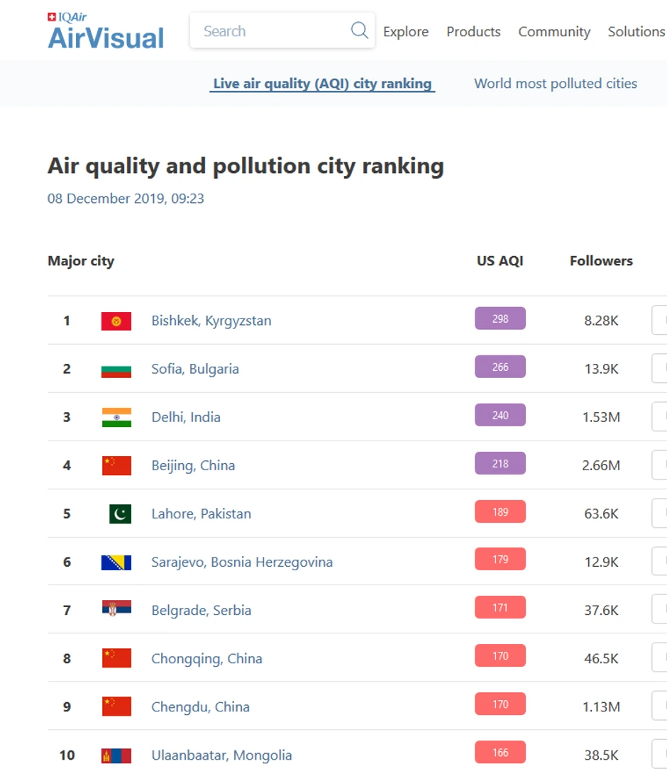 Sofija, Sarajevo, Beograd među 10 najzagađenijih gradova ovog jutra