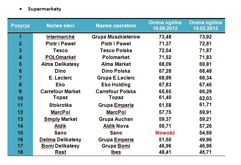 Ranking sieci detalicznych według formatów - supermarkety