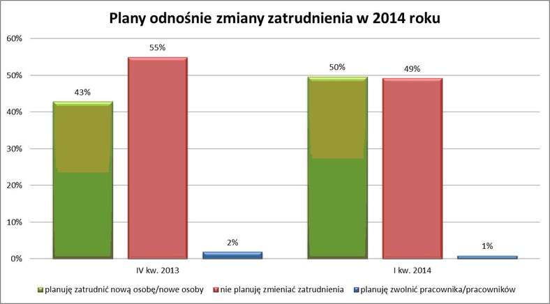 8. Plany odnośnie zmiany zatrudnienia w 2014 r.