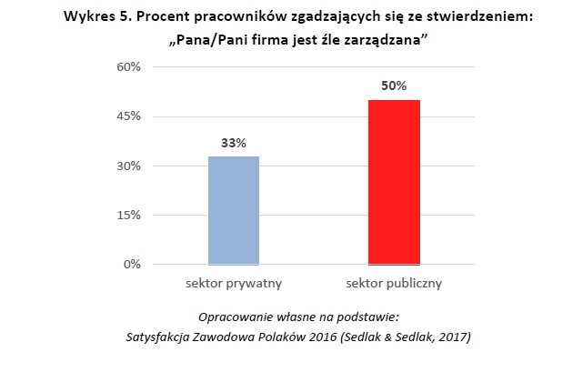 Procent pracowników zgadzających się ze stwierdzeniem: „Pana/Pani firma jest źle zarządzana”