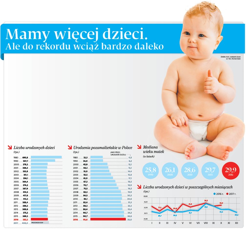 Mamy więcej dzieci. Ale do rekordu wciąż bardzo daleko