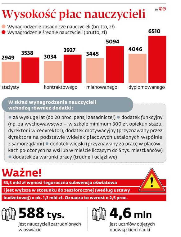 Wysokość płac nauczycieli