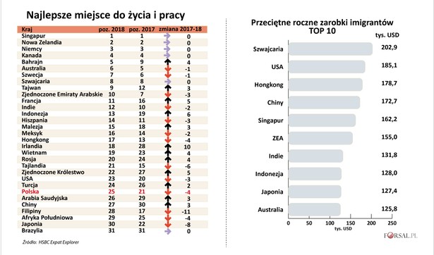 Ranking - najlepsze miejsce do życia i pracy dla emigrantów