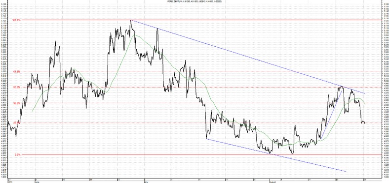 Wykres kursu średniego GBP/PLN, za okres od 27.05.2013 do 26.08.2013. Kurs GBP/PLN po testowaniu dolnego ograniczenia szerokiego kanału zawrócił i skierował się ku górze formacji. Wsparcie w tym momencie stanowi poziom 4,8470, czyli minima z ostatniego ruchu. W przypadku ruchu w górę oporem powinien być poziom testowany poziom 4,9750.