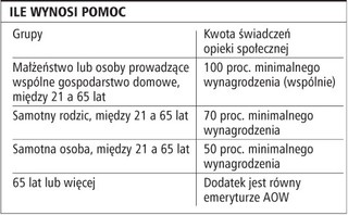 Komu w Holandii przysługują świadczenia z opieki społecznej
