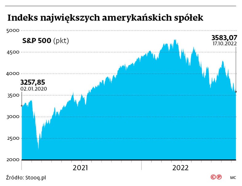 Indeks największych amerykańskich spółek