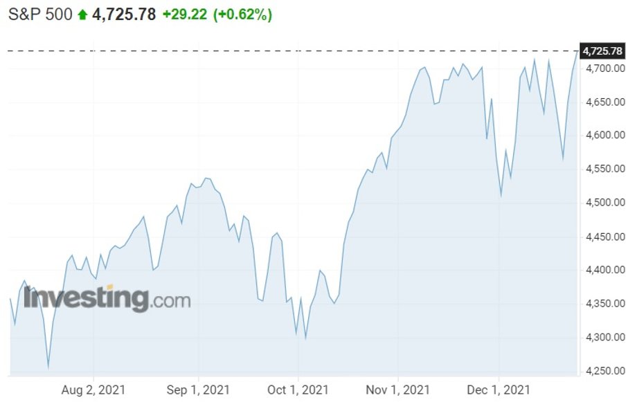 Notowania indeksu S&P 500