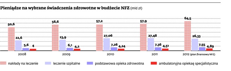 Pieniądze na wybrane świadczenia zdrowotne w budżecie NFZ (mld zł)