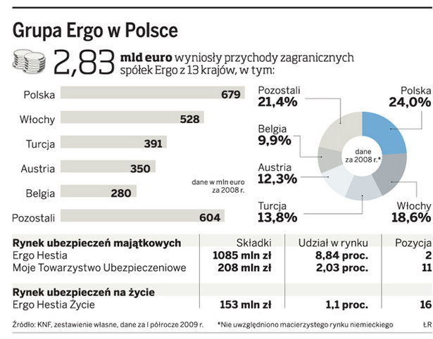 Grupa Ergo w Polsce