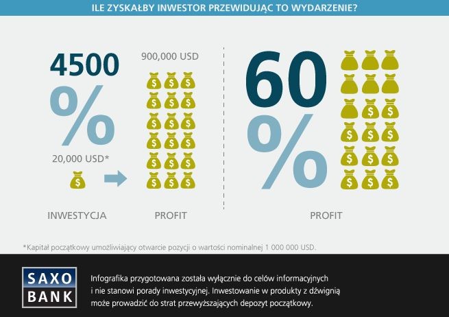 Gdyby w latach 30 – tych ubiegłego wieku istniały CFD oferowane przez Saxo Bank, inwestor – jasnowidz dysponujący kwotą zaledwie 20.000 USD zmieniłby stan swojego konta o 900.000 USD. Jak? Opisywany ruch rynkowy przy minimalnym depozycie zabezpieczającym na poziomie 2% dla CFD na indeksie DJI umożliwiłby otworzenie krótkiej pozycji o wartości nominalnej 1.000.000 USD przy wartości depozytu w kwocie 20.000 USD. Zmiana wartości indeksu DJI o 90% pozwoliłaby klientowi na zysk w wysokości 900.000 USD przy inwestycji początkowej na poziomie zaledwie 20.000 USD, a to oznacza ponad 45-krotny wzrost wartości portfela (4500%).