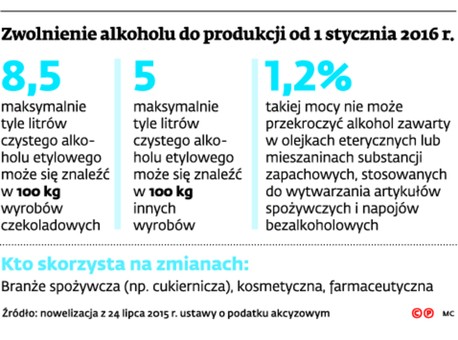 Zwolnienie alkoholu do produkcji od 1 stycznia 2016 r.