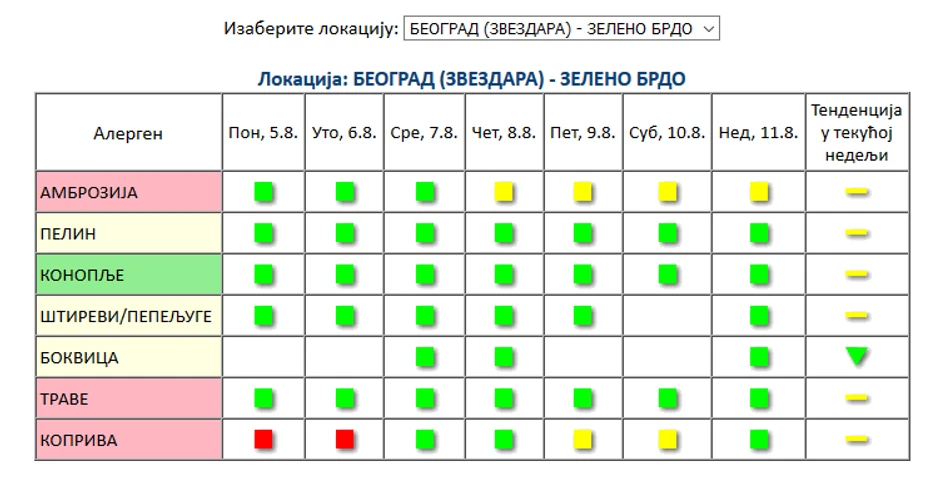 Ambrozija u "žutoj zoni"