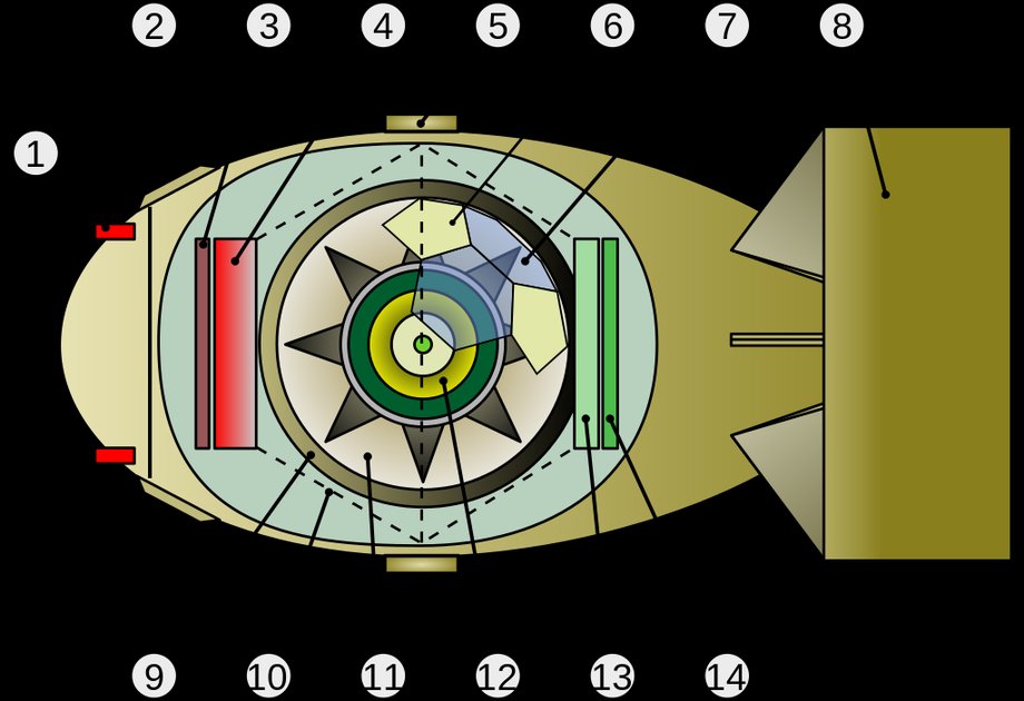 Schemat budowy bomby Fat Man: 1. Bezpiecznik detonujący AN 219 2. Antena radaru Archie 3. Panel z bateriami (do detonacji ładunków wybuchowych) 4. Jednostka X – układ sterujący detonacją 5. Łącznik mocujący dwie elipsoidalne połówki bomby 6. Pięciokątne fragmenty materiału wybuchowego 7. Bloki materiału wybuchowego ułożone na wzór dwudziestościanu ściętego 8. Ogon bomby (model California Parachute) 9. Powłoka głowicy (1,4 metra średnicy wewnętrznej) 10. Stożki obudowujące całość głowicy 11. Materiał wybuchowy 12. Materiał rozszczepialny 13. Panel z przyrządami sterującymi (radar, czasomierz, itp.) 14. Panel czujników barometrycznych
