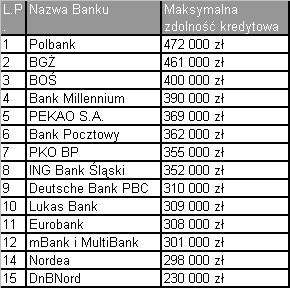 Maksymalna zdolność kredytowa - Tabela2